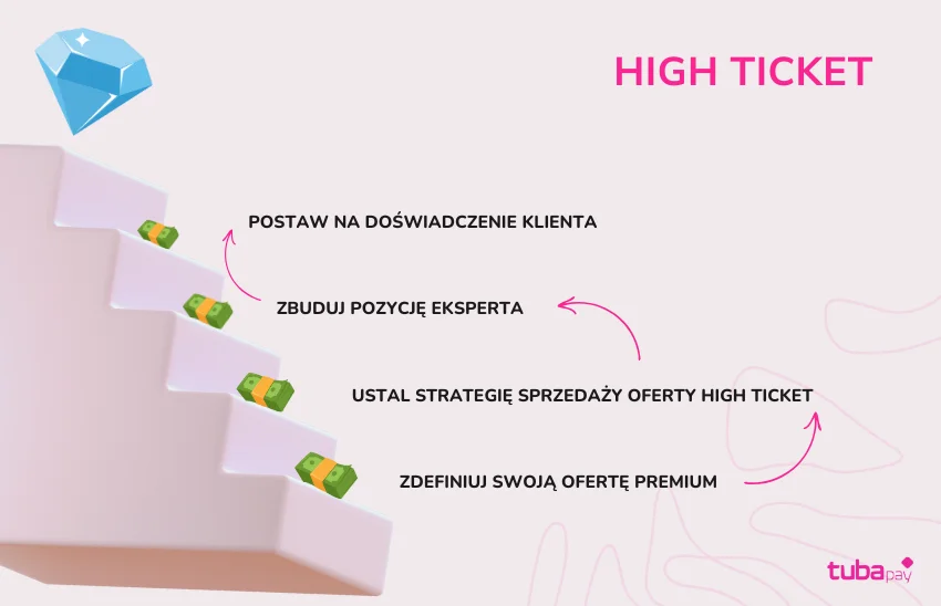 budowanie oferty high ticket krok po kroku