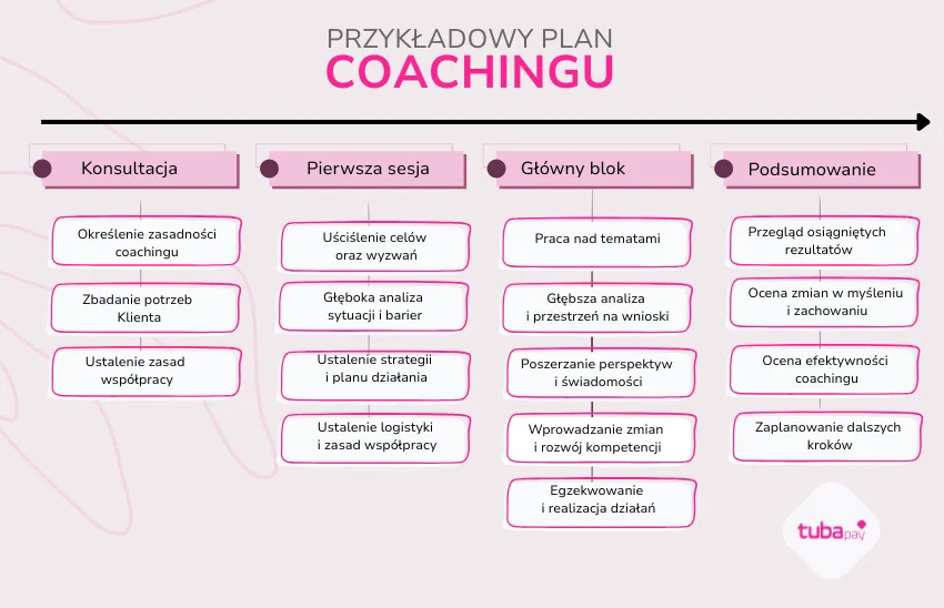 Przykładowy plan coachingu w czterech etapach: konsultacja (określenie zasadności coachingu, zbadanie potrzeb Klienta, ustalenie zasad współpracy), pierwsza sesja (uściślenie celów i wyzwań, głęboka analiza sytuacji i barier, ustalenie strategii, planu działania i logistyki), główny blok (praca nad tematami, głębsza analiza i przestrzeń na wnioski, poszerzanie perspektywy i świadomości, wprowadzanie zmian i rozwój kompetencji, egzekwowanie i realizacja działań) oraz podsumowanie (przegląd osiągniętych rezultatów, ocena zmian w myśleniu i zachowaniu, ocena efektywności coachingu, zaplanowanie dalszych kroków)