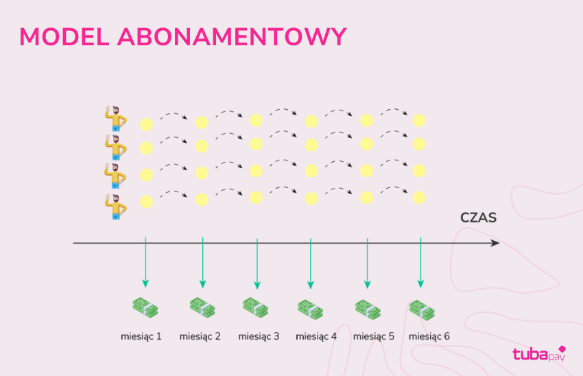sezonowość w biznesie a model abonamentowy