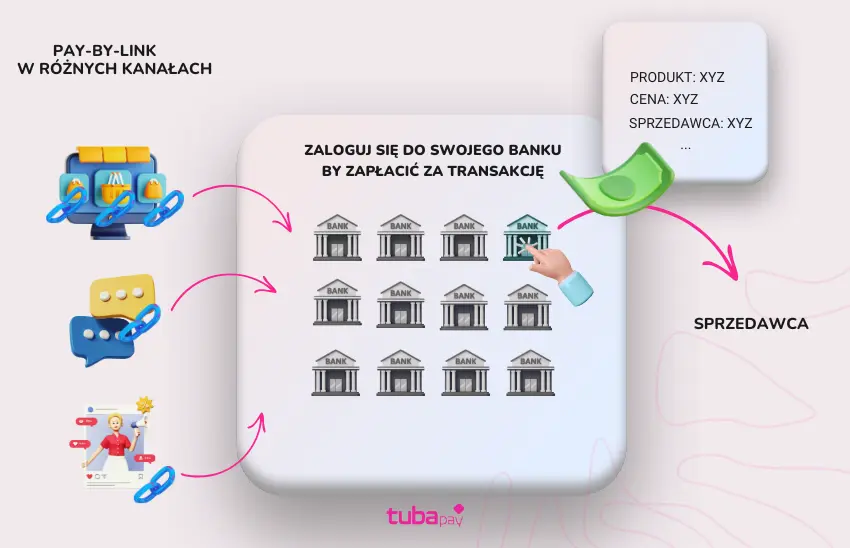 Pay By Link w różnych kanałach