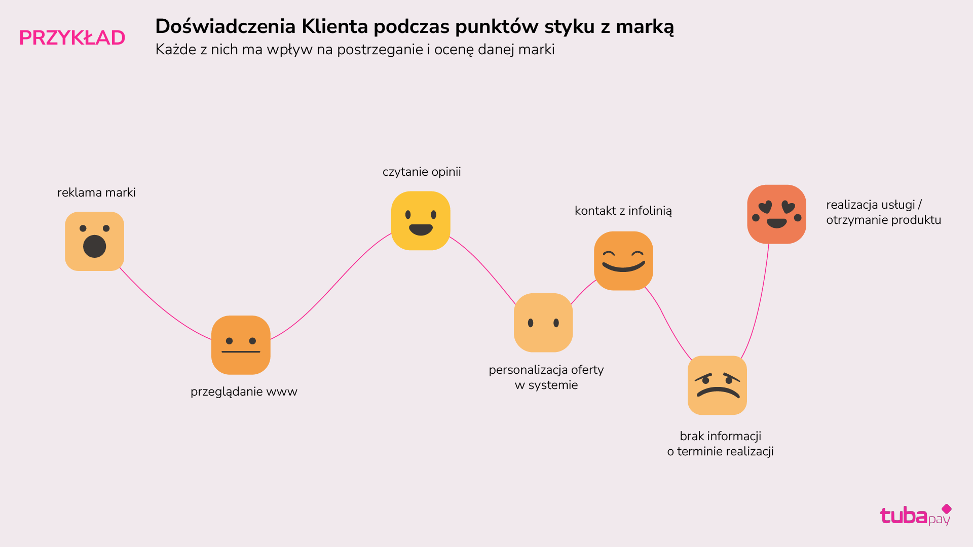 ścieżka doświadczeń odbiorcy a lojalizacja klienta